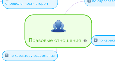 Mind Map: Правовые отношения