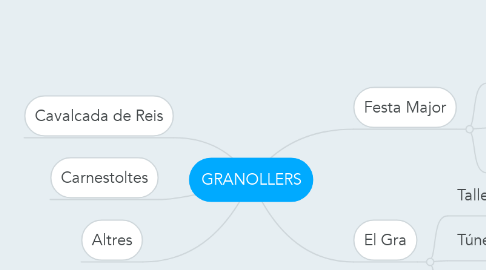 Mind Map: GRANOLLERS