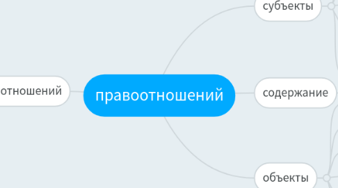 Mind Map: правоотношений