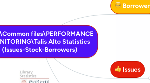 Mind Map: Z:\Common files\PERFORMANCE MONITORING\Talis Alto Statistics (Issues-Stock-Borrowers)