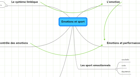 Mind Map: Emotions et sport