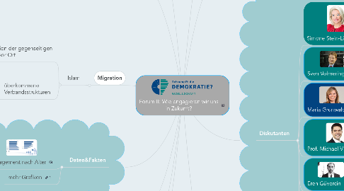 Mind Map: Forum II: Wie engagieren wir uns in Zukunft?