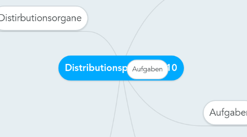 Mind Map: Distributionspolitik - D10