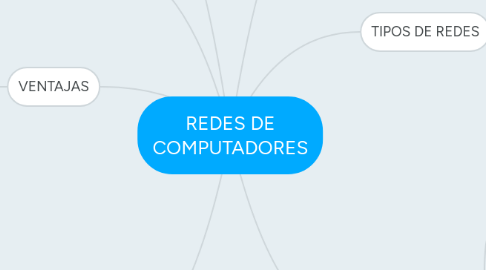 Mind Map: REDES DE COMPUTADORES