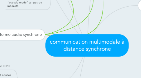 Mind Map: communication multimodale à distance synchrone