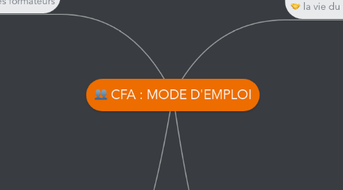 Mind Map: CFA : MODE D'EMPLOI