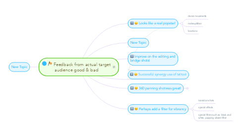 Mind Map: Feedback from actual target audience good & bad