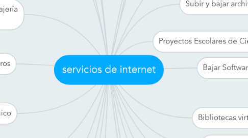 Mind Map: servicios de internet