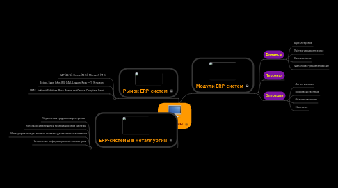 Mind Map: ERP-системы