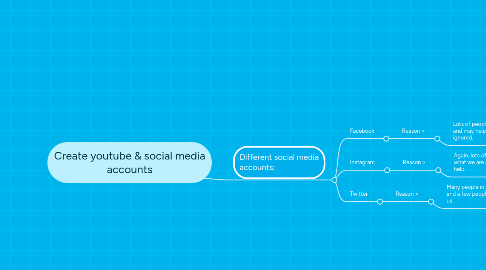 Mind Map: Create youtube & social media accounts