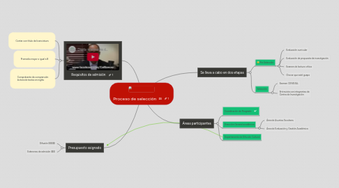 Mind Map: Proceso de selección