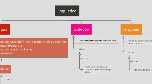 Mind Map: linguistica