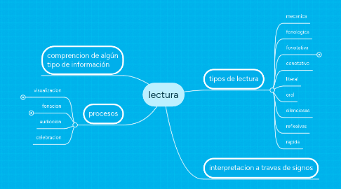 Mind Map: lectura