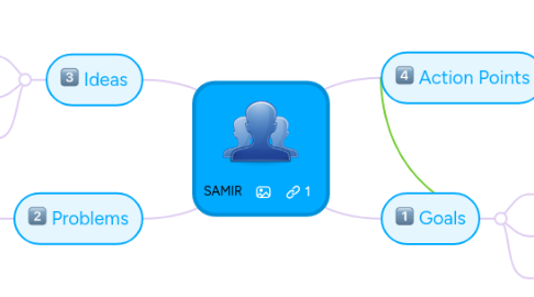 Mind Map: SAMIR