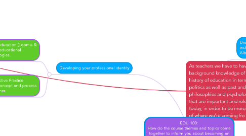 Mind Map: EDU 100: How do the course themes and topics come together to inform you about becoming an effective 21st century educator?