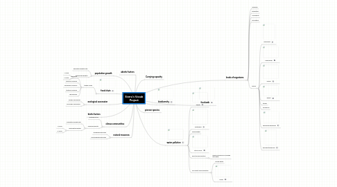 Mind Map: Sierra's Vocab Project