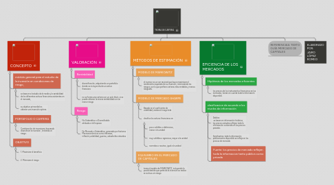 Mind Map: TEORIA DE CARTERA