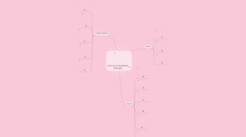 Mind Map: ALTO A LA VIOLENCIA FAMILIAR