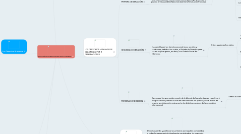 Mind Map: CLASIFICACIÓN DE LOS DERECHOS HUMANOS SEGÚN SU NATURALEZA