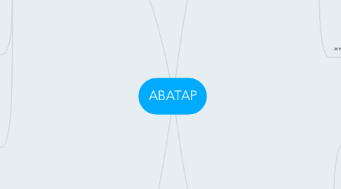 Mind Map: АВАТАР