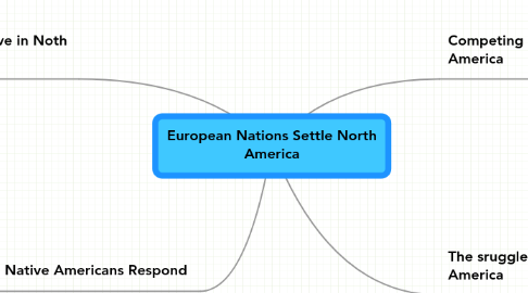 Mind Map: European Nations Settle North America