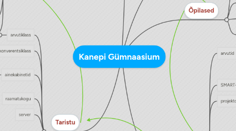 Mind Map: Kanepi Gümnaasium