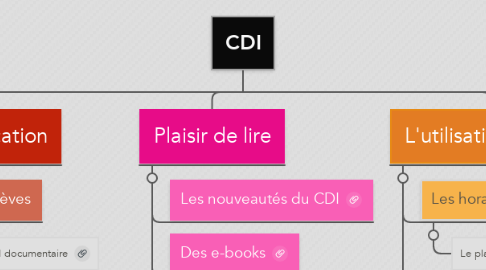 Mind Map: CDI