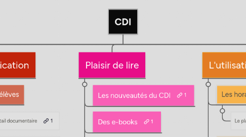 Mind Map: CDI