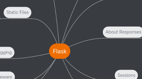 Mind Map: Flask