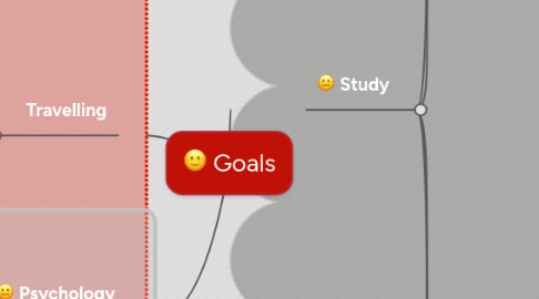 Mind Map: Goals