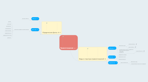 Mind Map: Правоотношения