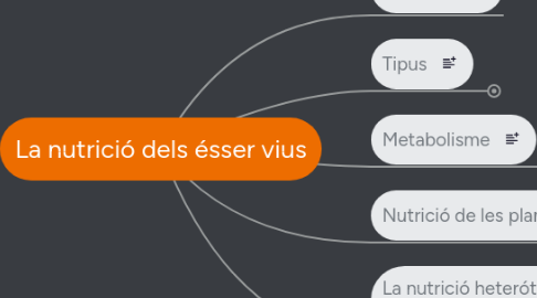 Mind Map: La nutrició dels ésser vius