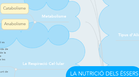 Mind Map: LA NUTRICIÓ DELS ÉSSERS VIUS