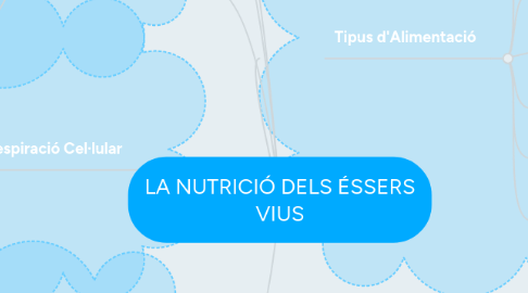 Mind Map: LA NUTRICIÓ DELS ÉSSERS VIUS