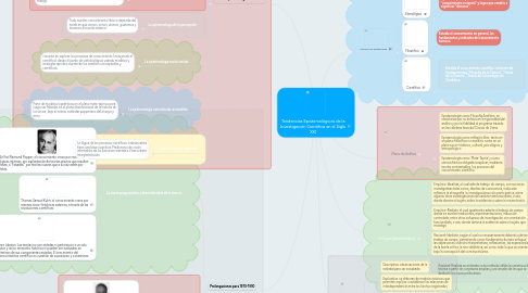 Mind Map: Tendencias Epistemológicas de la Investigación Científica en el Siglo XXI