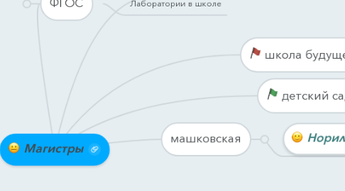 Mind Map: Магистры