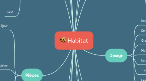 Mind Map: Habitat