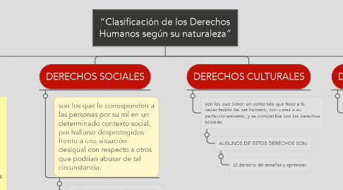 Mind Map: “Clasificación de los Derechos Humanos según su naturaleza”