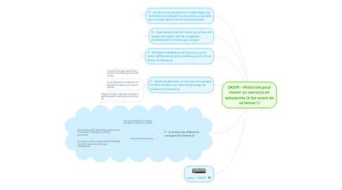 Mind Map: 3AGM - Protocole pour mener un exercice en autonomie (à lire avant de se lancer !)