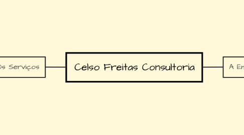 Mind Map: Celso Freitas Consultoria