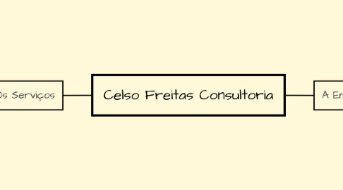 Mind Map: Celso Freitas Consultoria