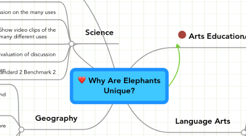 Mind Map: Why Are Elephants Unique?