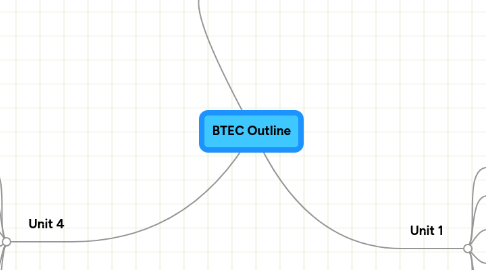 Mind Map: BTEC Outline