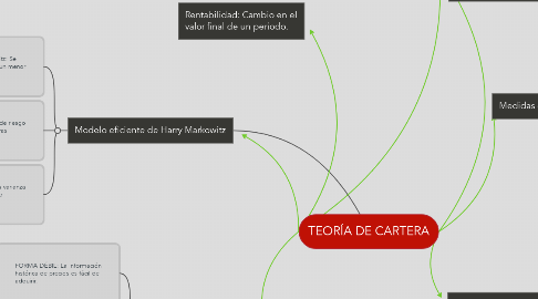 Mind Map: TEORÍA DE CARTERA