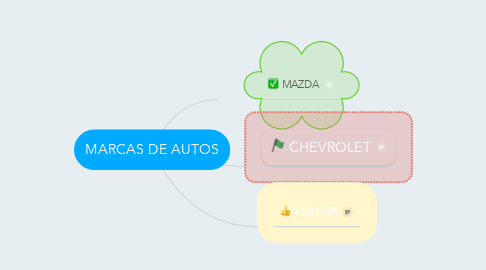 Mind Map: MARCAS DE AUTOS