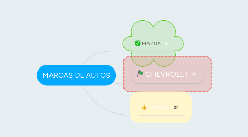 Mind Map: MARCAS DE AUTOS