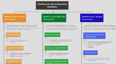 Mind Map: Clasificación de los Derechos Humanos