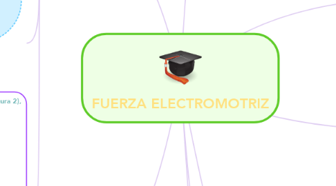Mind Map: FUERZA ELECTROMOTRIZ