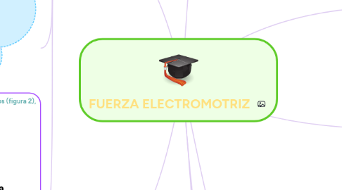 Mind Map: FUERZA ELECTROMOTRIZ