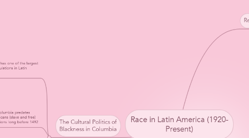 Mind Map: Race in Latin America (1920- Present)